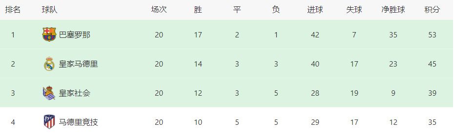 扎莱夫斯基本场比赛助攻2次，穆里尼奥称：“他很好，身体状况也很出色，我认为他需要提高注意力，需要在前场提高传球质量。